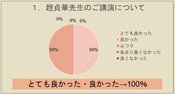 趙 貞華先生のご講演について