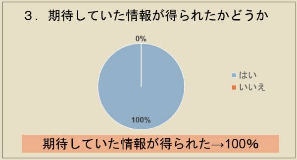 期待していた情報が得られたかどうか