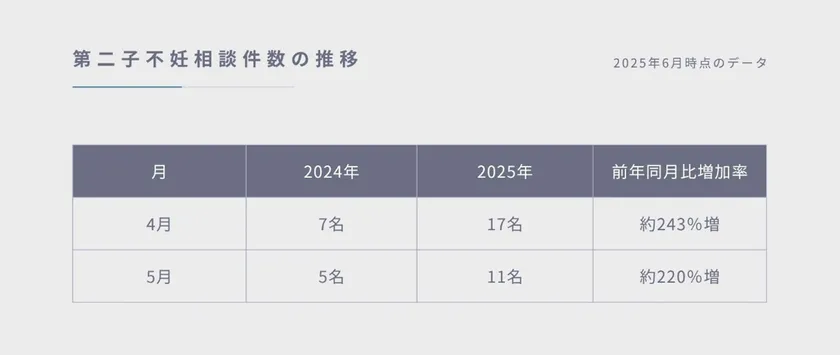 第二子不妊相談件数の推移