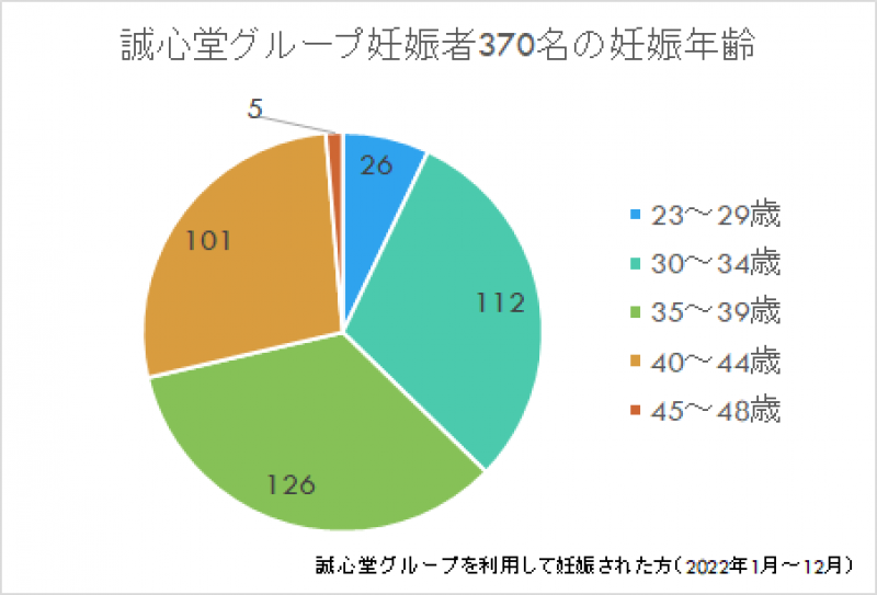 妊活サポートに力を入れる誠心堂薬局が2022年の妊娠者数を発表　妊娠者370名のうち40歳以上は106名、2年連続100名超え