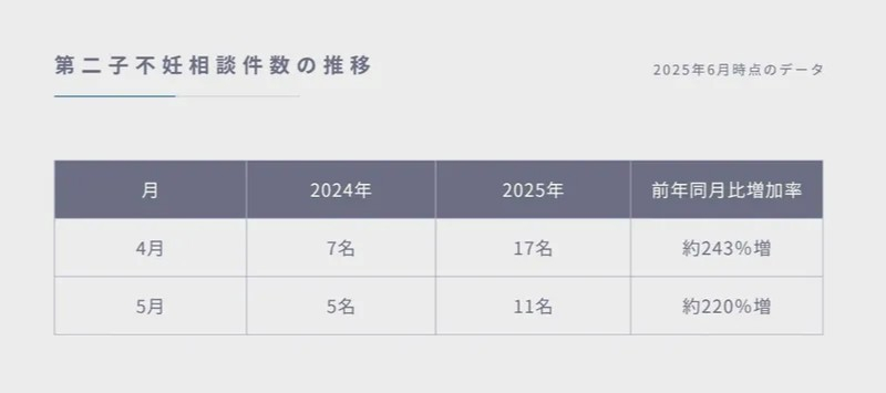 ニュースリリース掲載　/　2025年7月1日　第二子不妊のご相談が前年比250％近くまで増加　 鍼灸院爽快館 恵比寿店、中医学の鍼灸・漢方でアプローチ